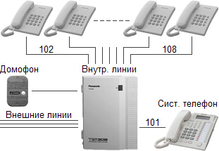 Телефонная сеть на основе АТС Panasonic KX-TEB308RU на 7 абонентов