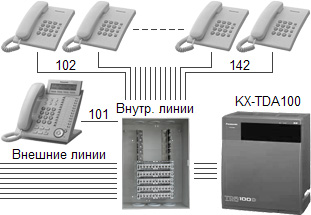 Телефонная сеть на основе АТС Panasonic KX-TDA100 на 40 абонентов