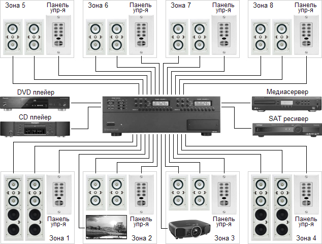 Система MultiRoom